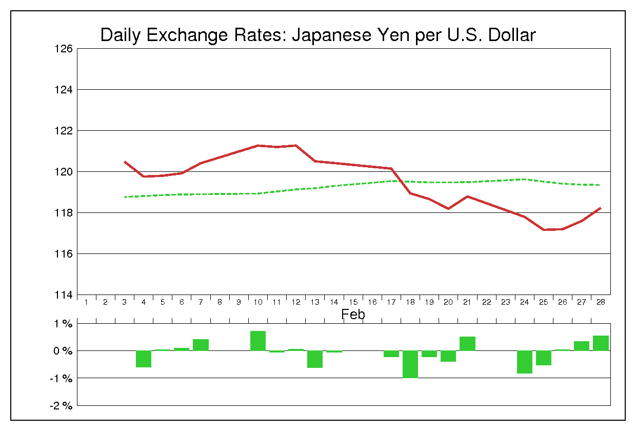 2003年2月のドル円（USD/JPY）