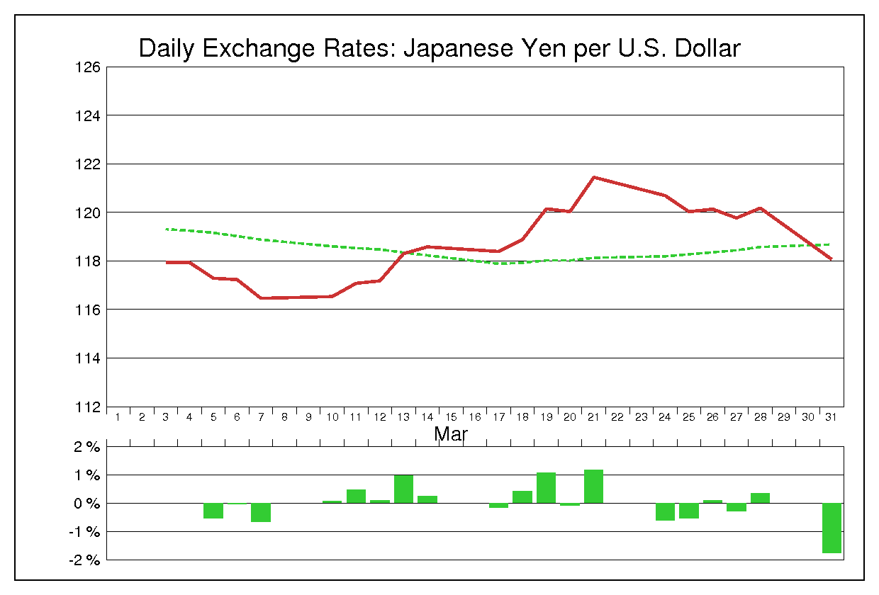 2003年3月のドル円（USD/JPY）