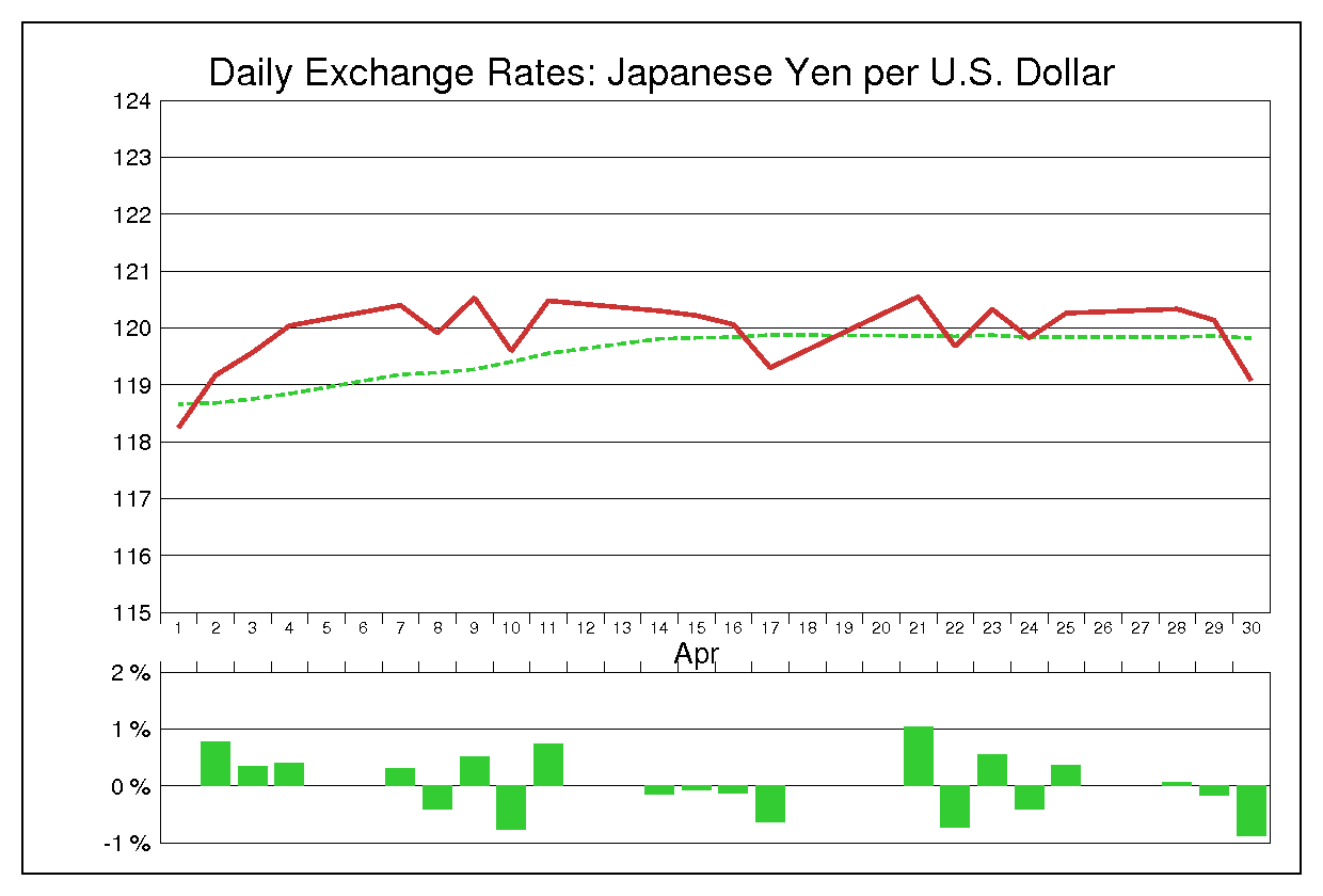 2003年4月のドル円（USD/JPY）の為替チャート