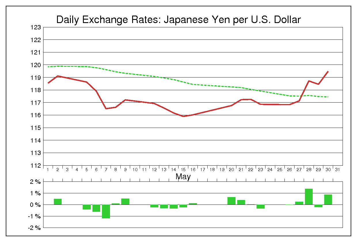 2003年5月のドル円（USD/JPY）
