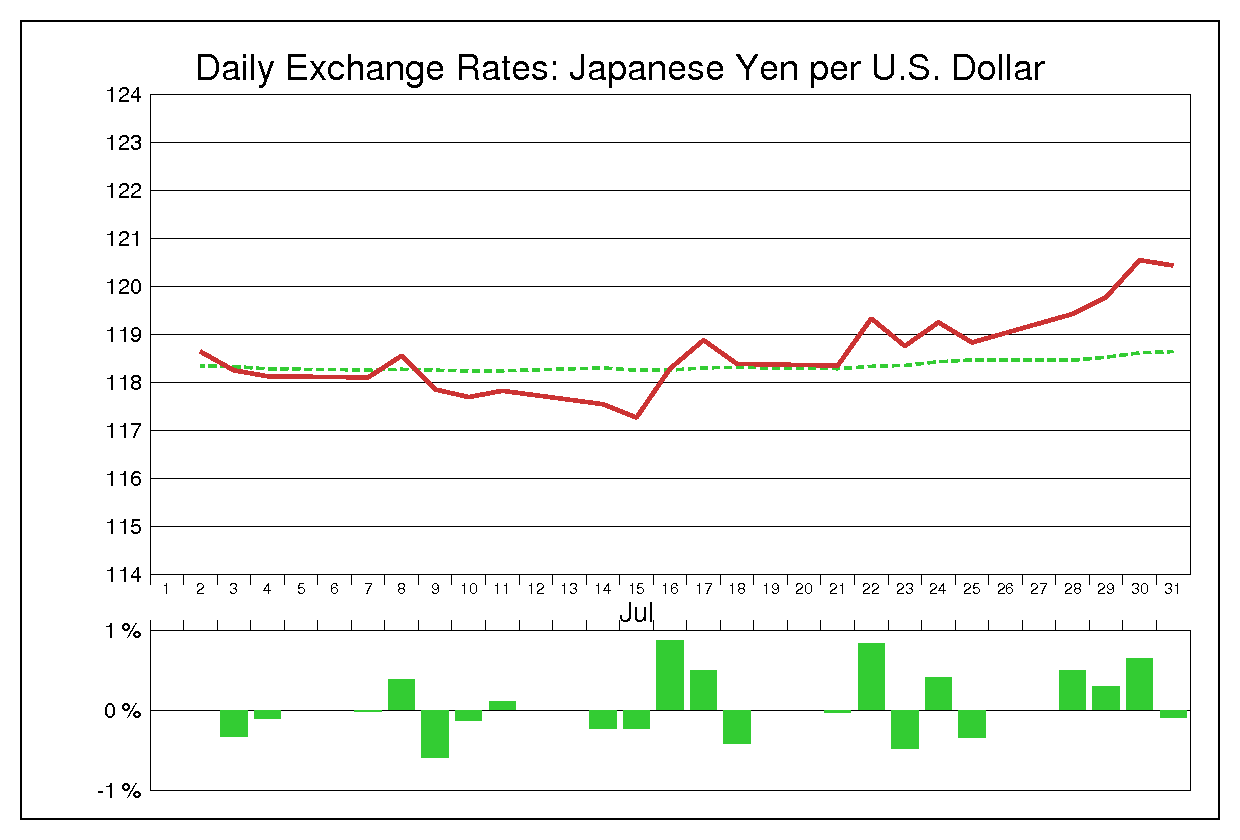 2003年7月のドル円（USD/JPY）