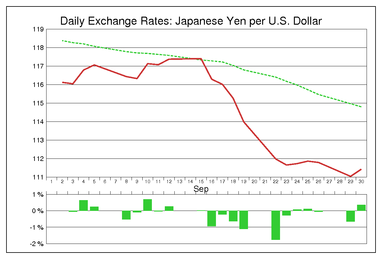 2003年9月のドル円（USD/JPY）の為替チャート