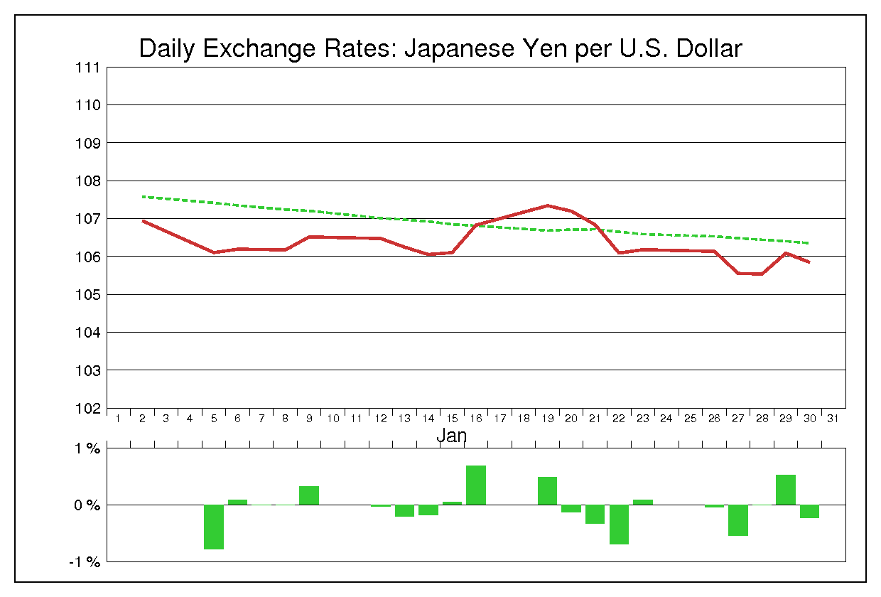 2004年1月のドル円（USD/JPY）