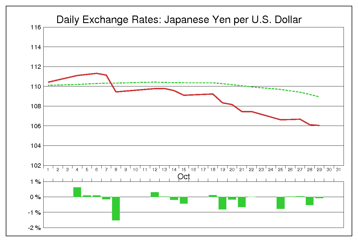 2004年10月のドル円（USD/JPY）
