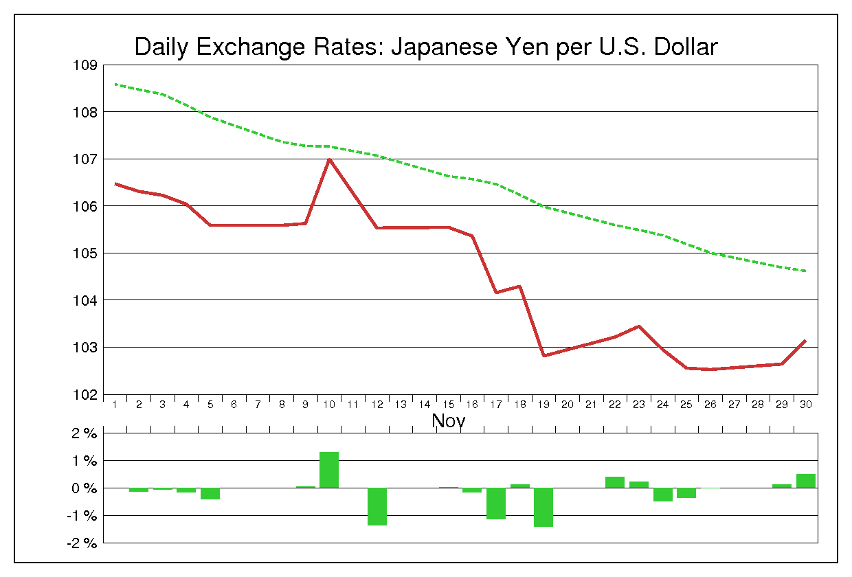 2004年11月のドル円（USD/JPY）