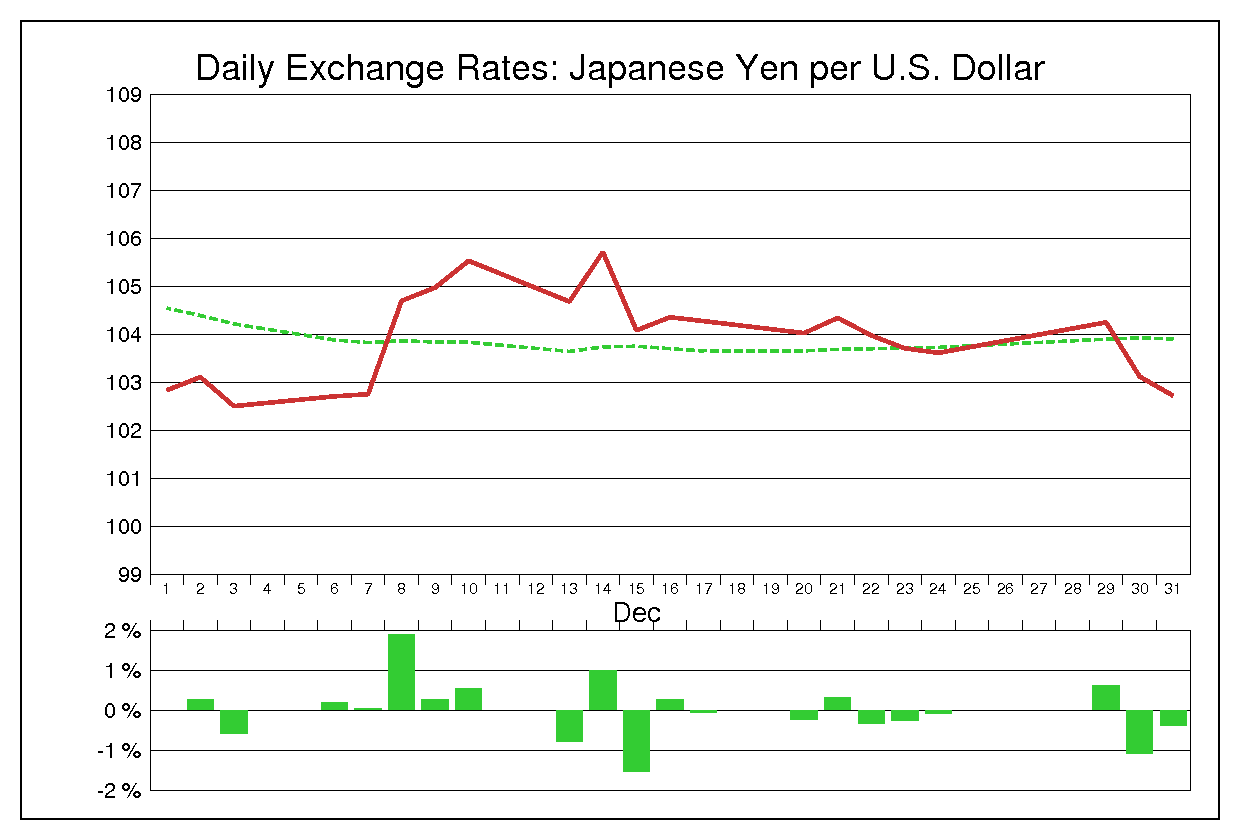 2004年12月のドル円（USD/JPY）