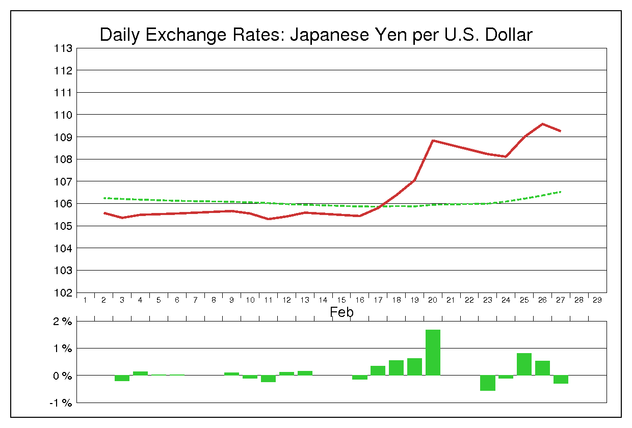 2004年2月のドル円（USD/JPY）