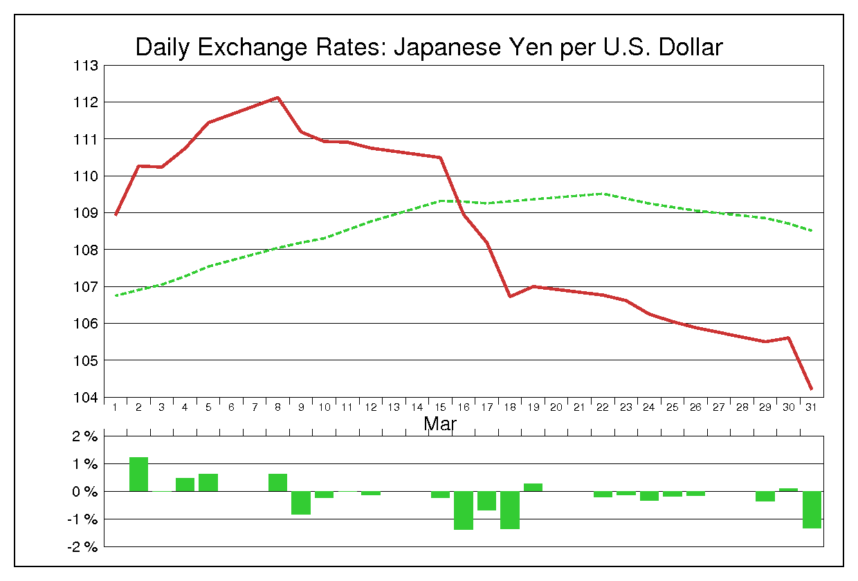 2004年3月のドル円（USD/JPY）