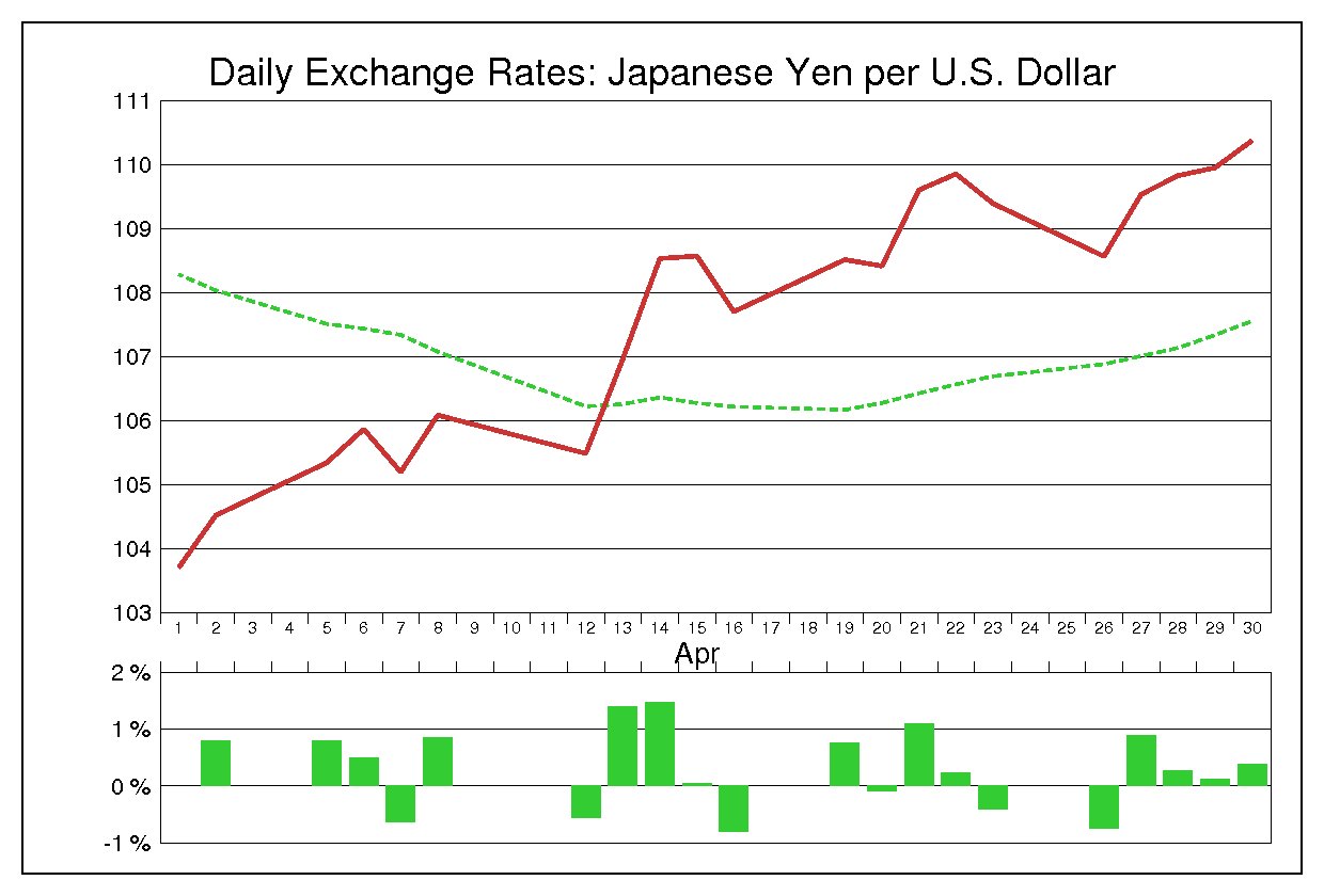 2004年4月のドル円（USD/JPY）