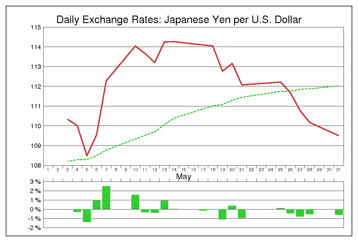 2004年5月のドル円（USD/JPY）