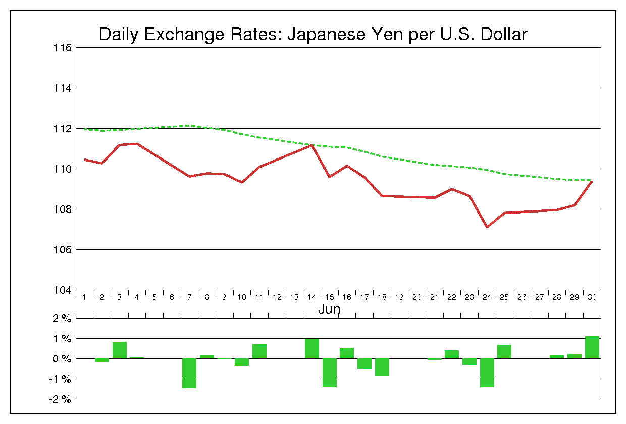 2004年6月のドル円（USD/JPY）の為替チャート