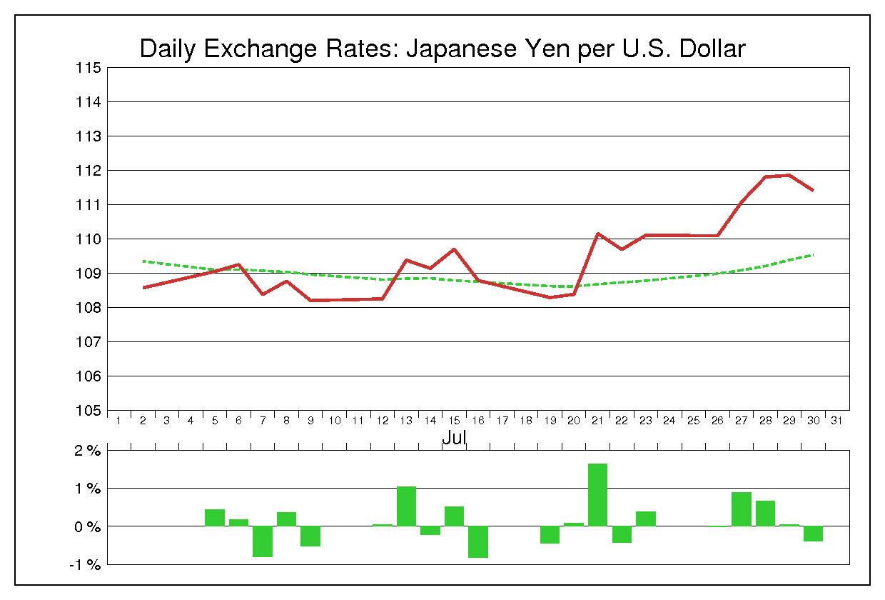 2004年7月のドル円（USD/JPY）
