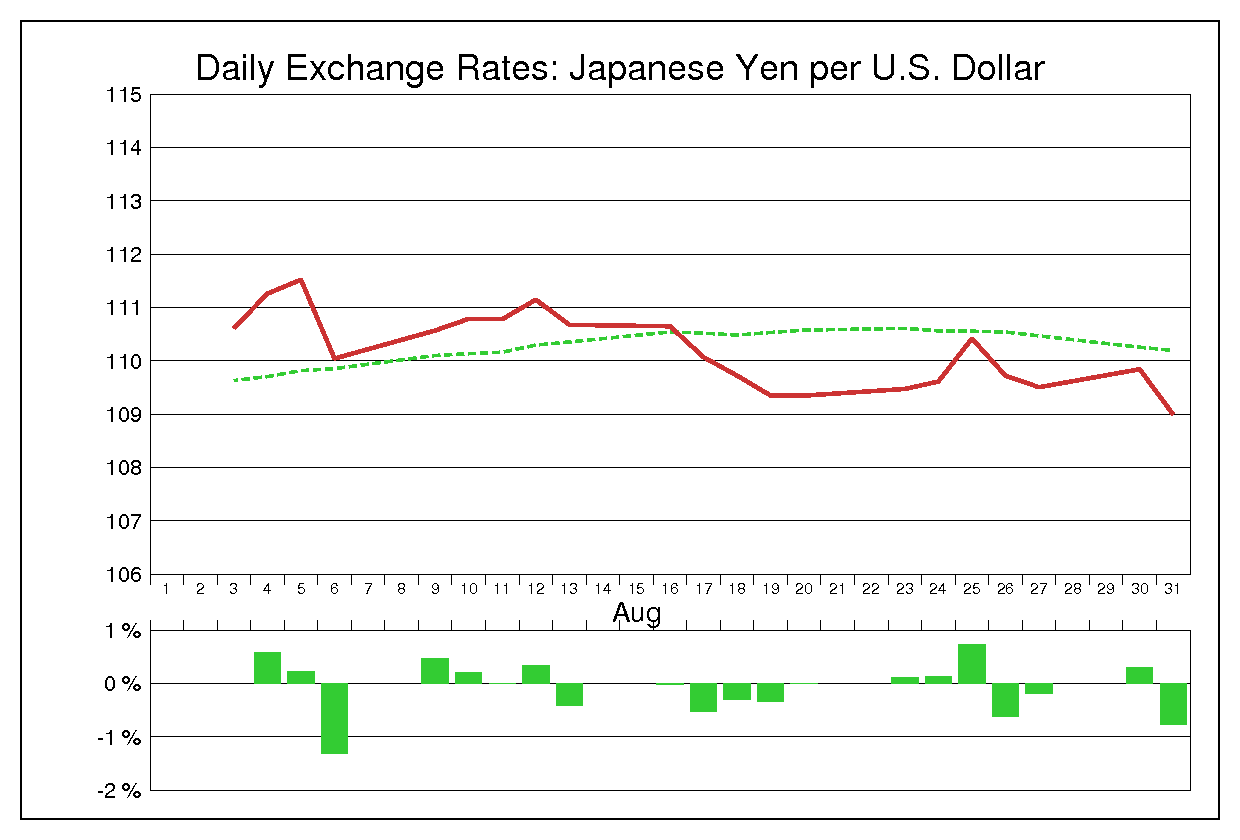 2004年8月のドル円（USD/JPY）
