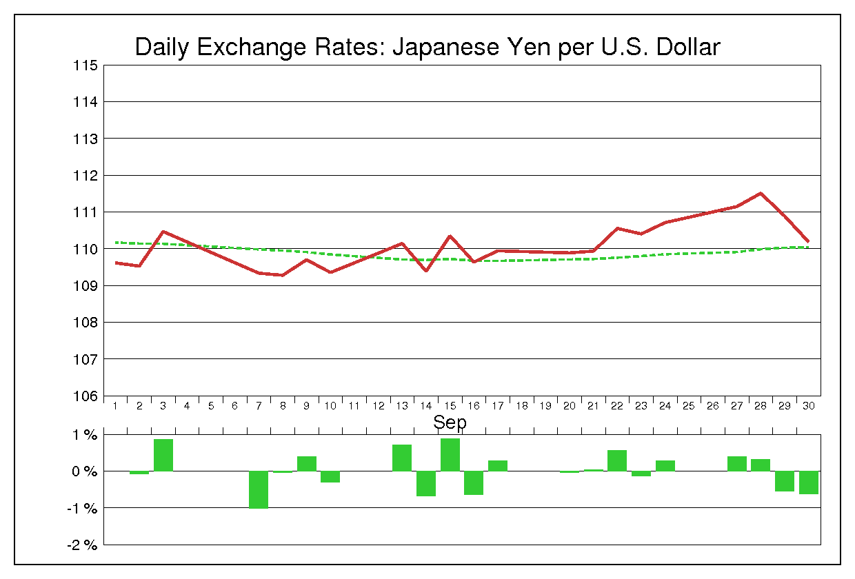 2004年9月のドル円（USD/JPY）の為替チャート