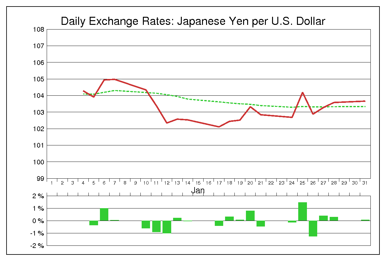 2005年1月のドル円（USD/JPY）の為替チャート