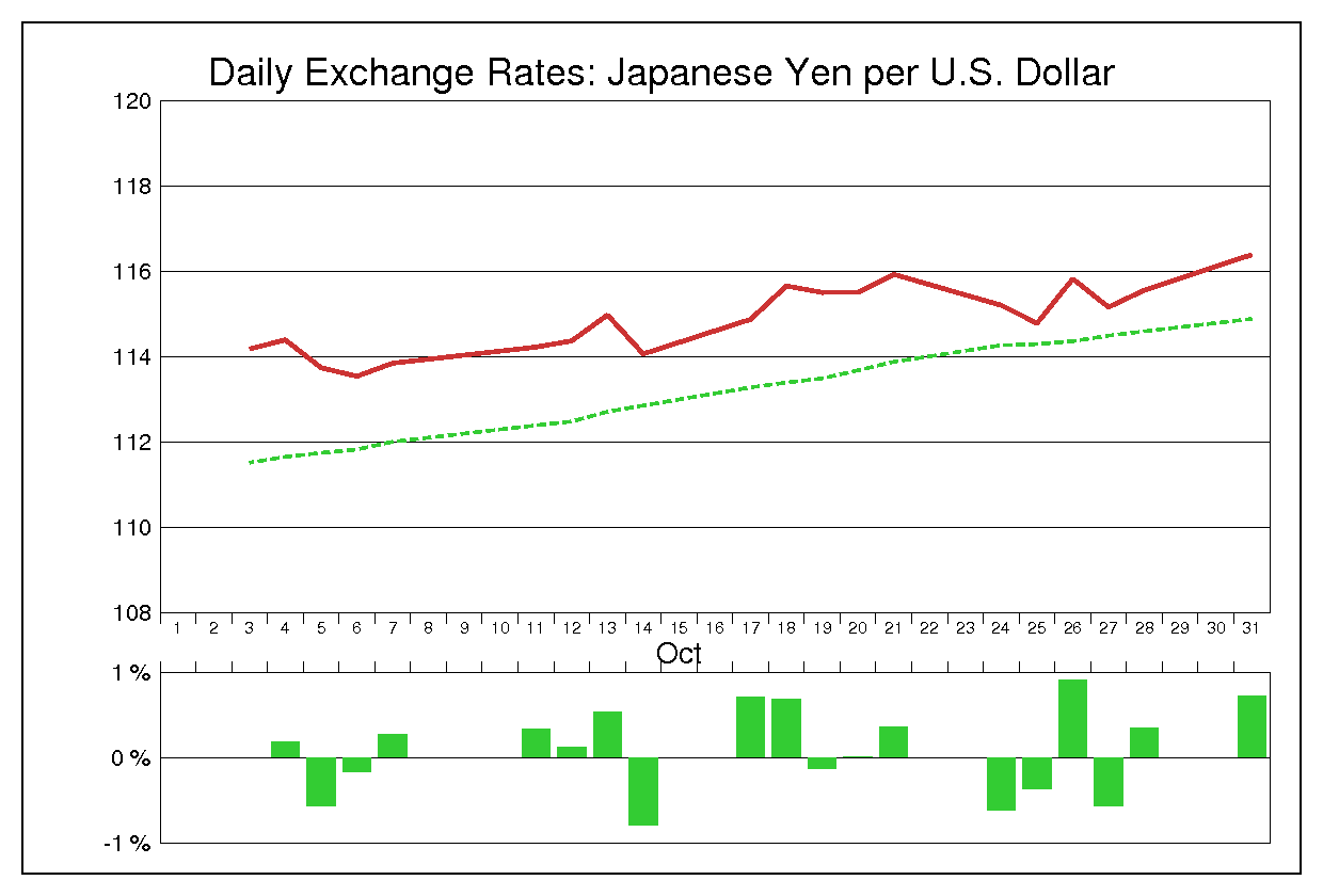 2005年10月のドル円（USD/JPY）