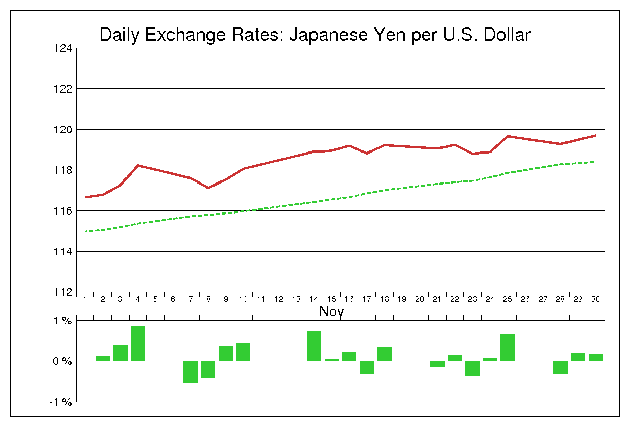 2005年11月のドル円（USD/JPY）