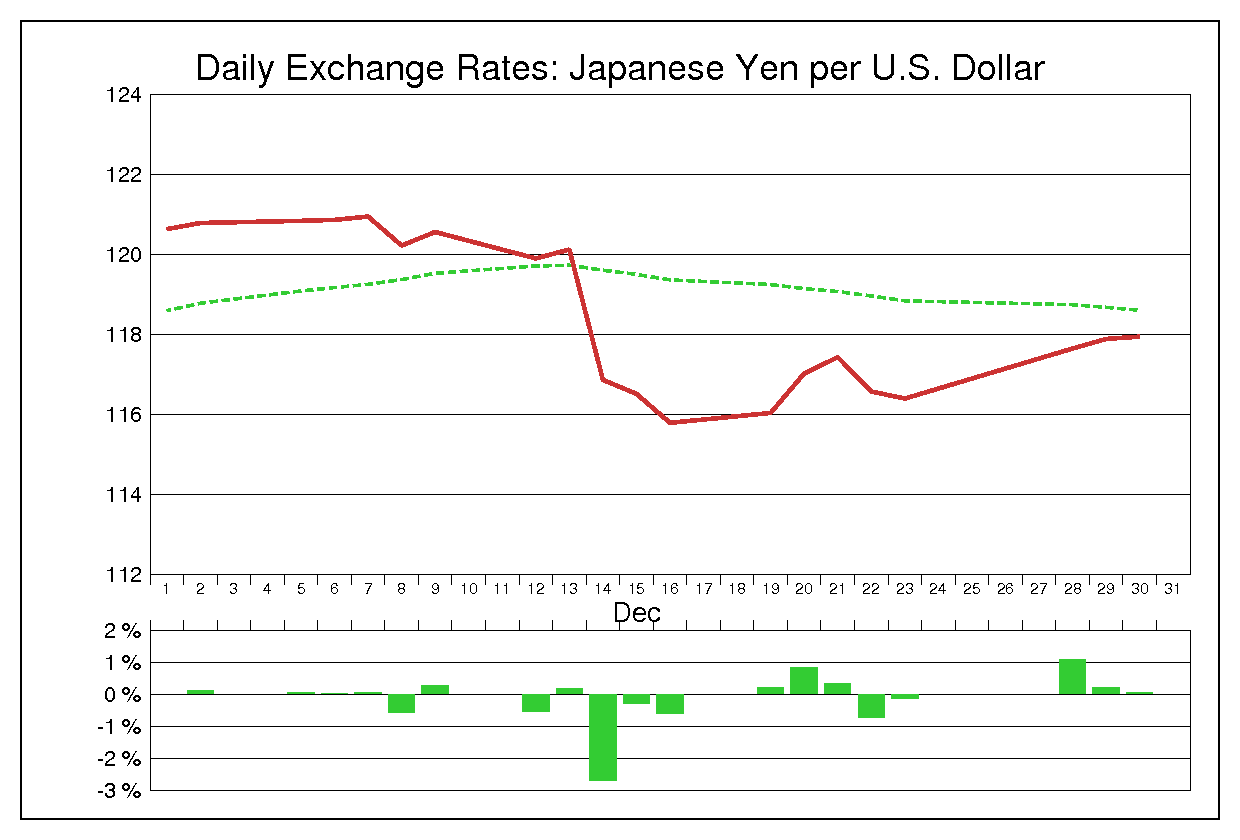 2005年12月のドル円（USD/JPY）の為替チャート