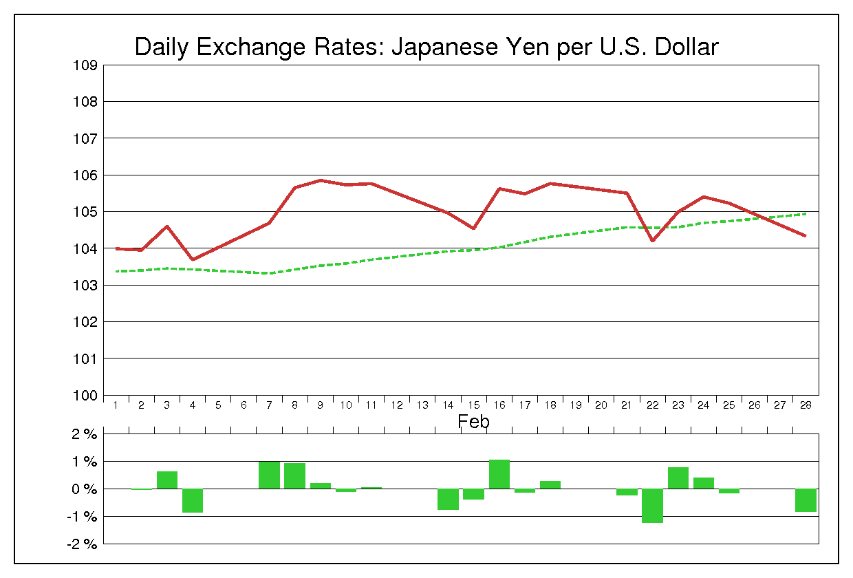 2005年2月のドル円（USD/JPY）