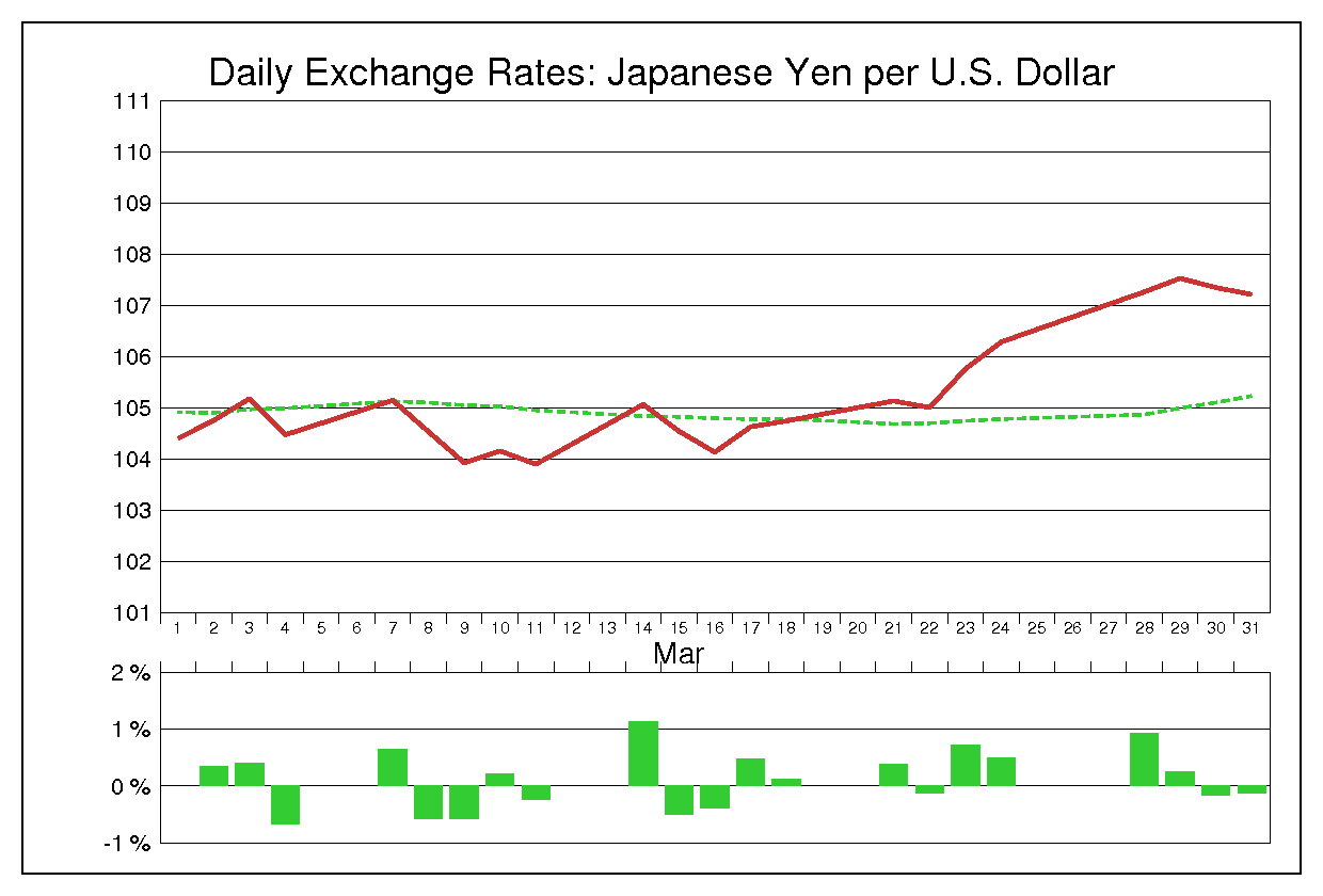 2005年3月のドル円（USD/JPY）の為替チャート
