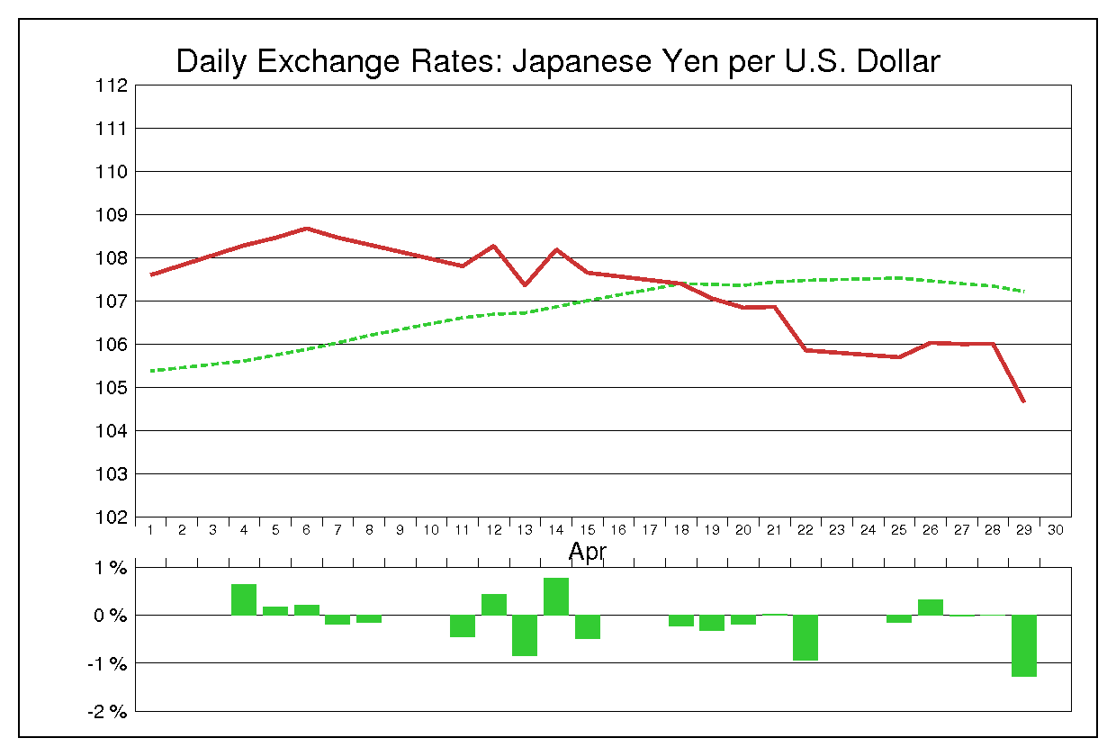 2005年4月のドル円（USD/JPY）