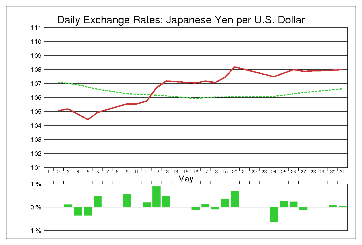 2005年5月のドル円（USD/JPY）