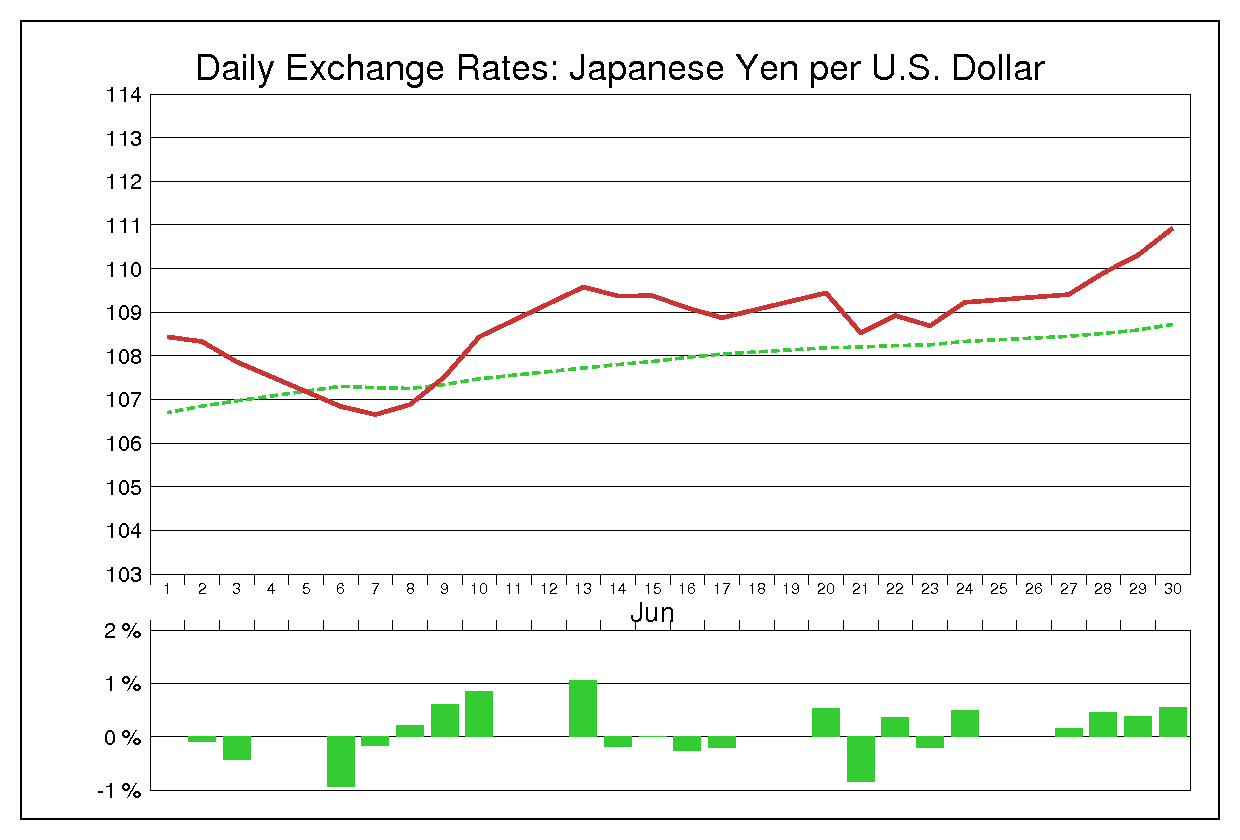 2005年6月のドル円（USD/JPY）