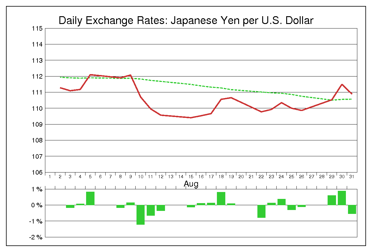 2005年8月のドル円（USD/JPY）