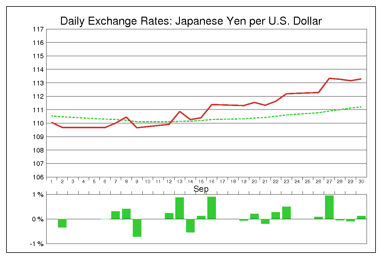 2005年9月のドル円（USD/JPY）の為替チャート