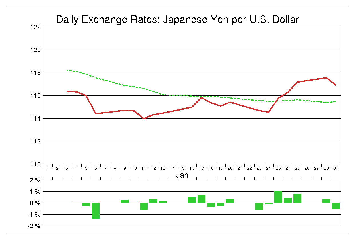 2006年1月のドル円（USD/JPY）