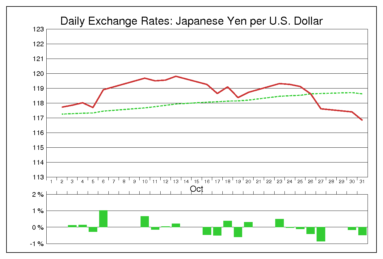 2006年10月のドル円（USD/JPY）