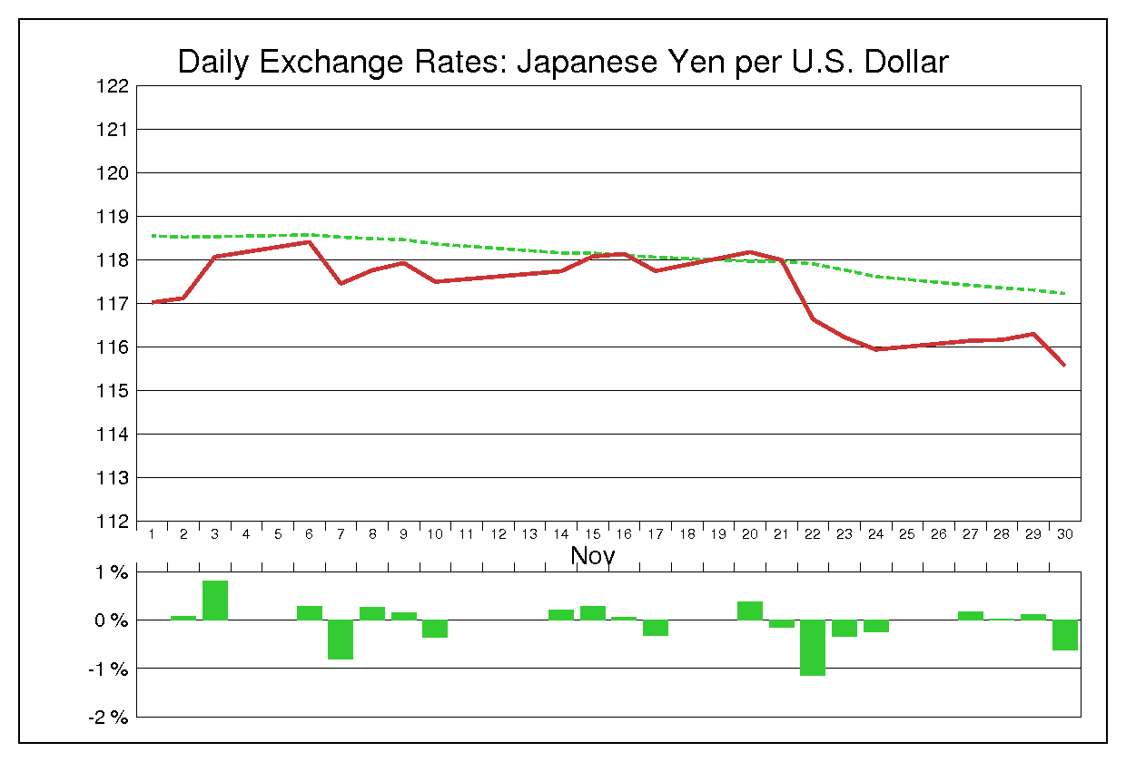 2006年11月のドル円（USD/JPY）