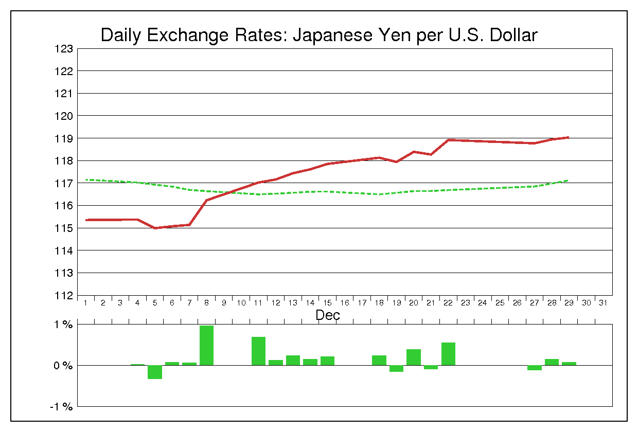 2006年12月のドル円（USD/JPY）