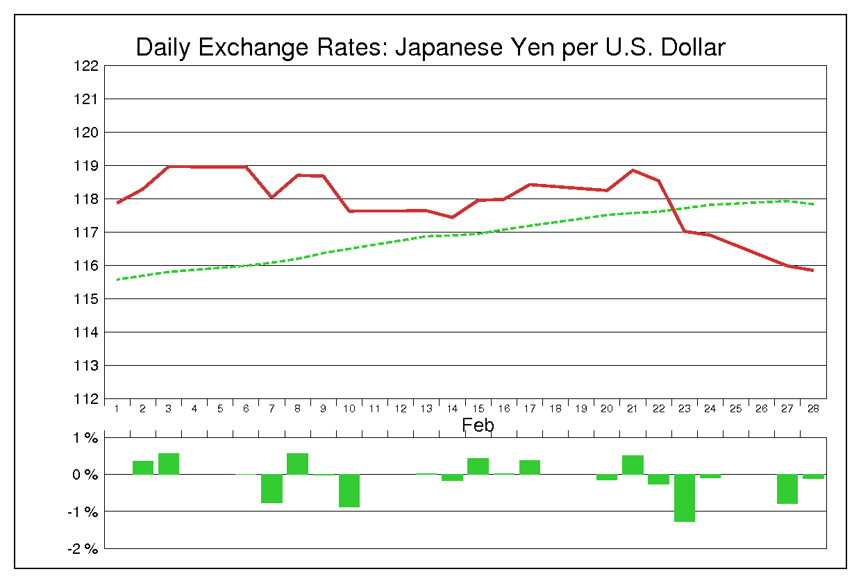 2006年2月のドル円（USD/JPY）