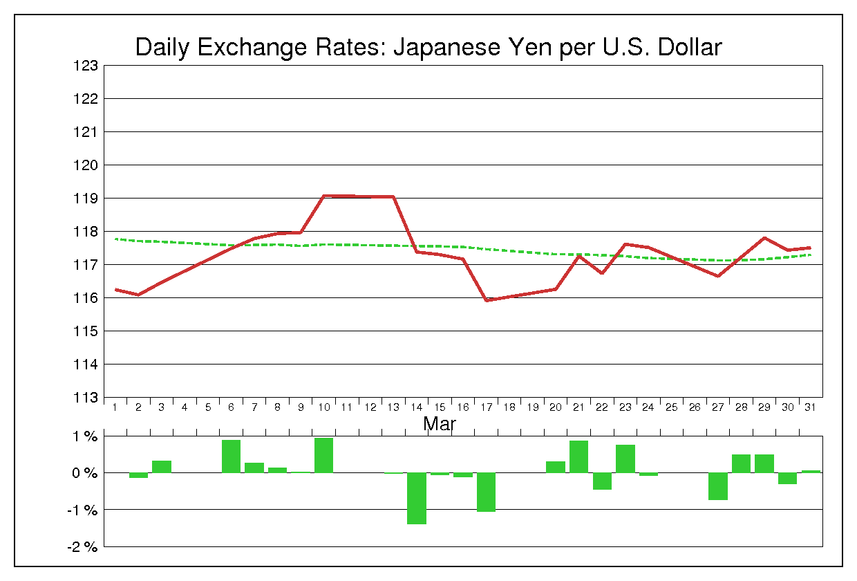 2006年3月のドル円（USD/JPY）