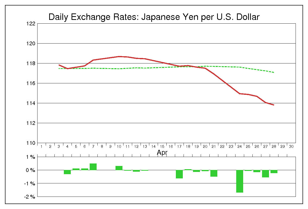 2006年4月のドル円（USD/JPY）