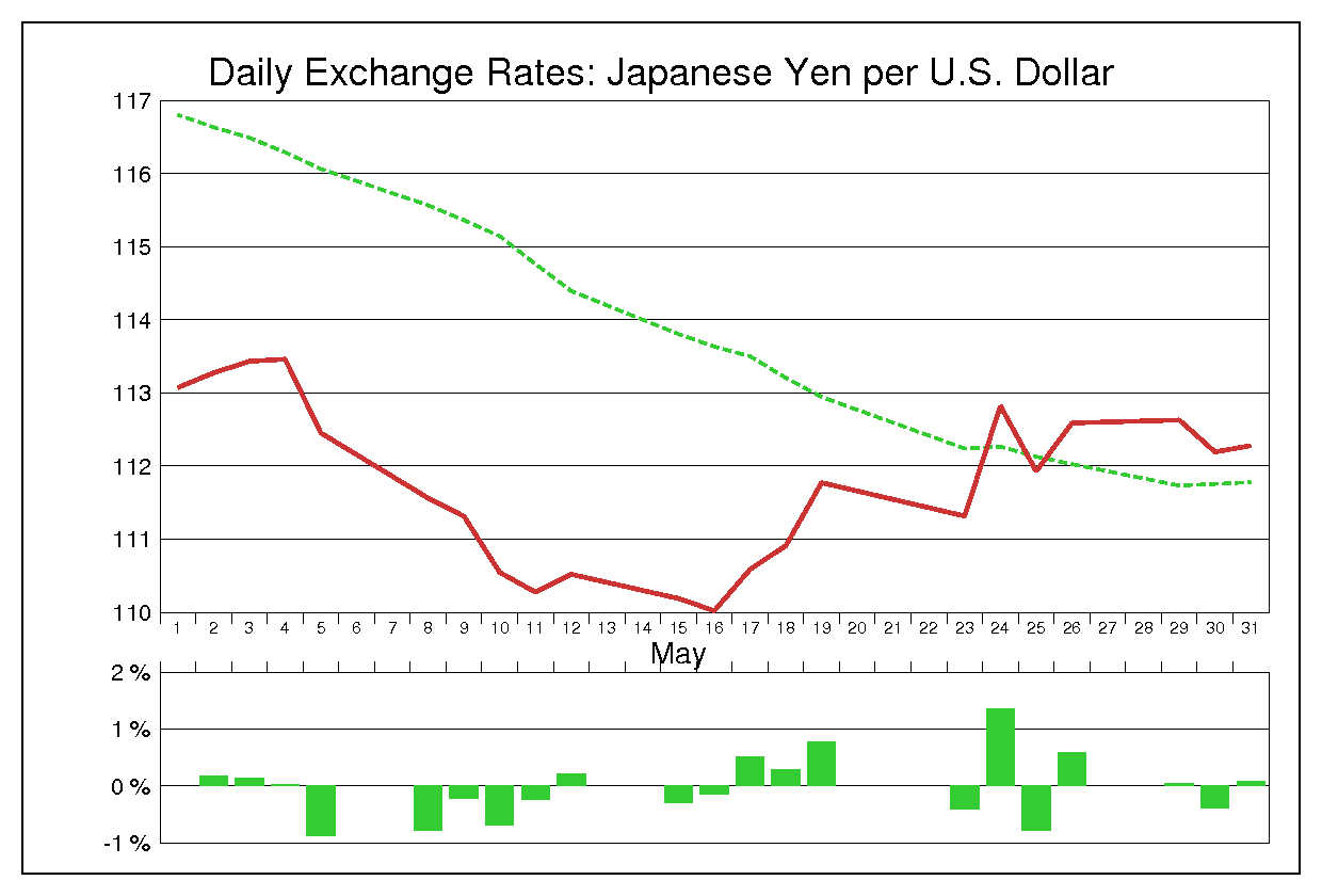 2006年5月のドル円（USD/JPY）