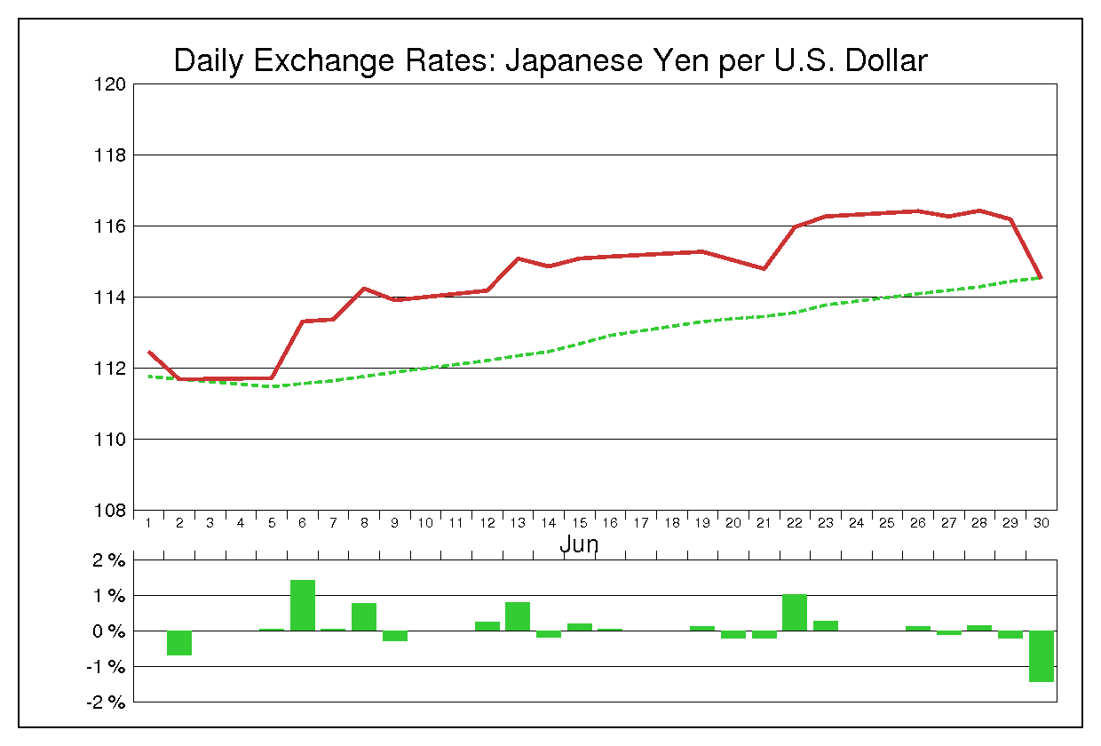 2006年6月のドル円（USD/JPY）