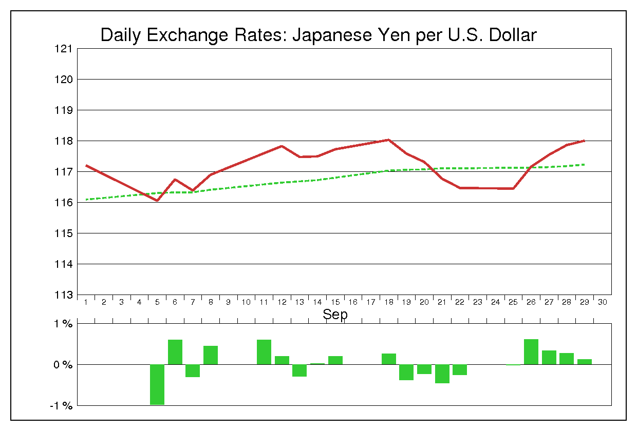 2006年9月のドル円（USD/JPY）