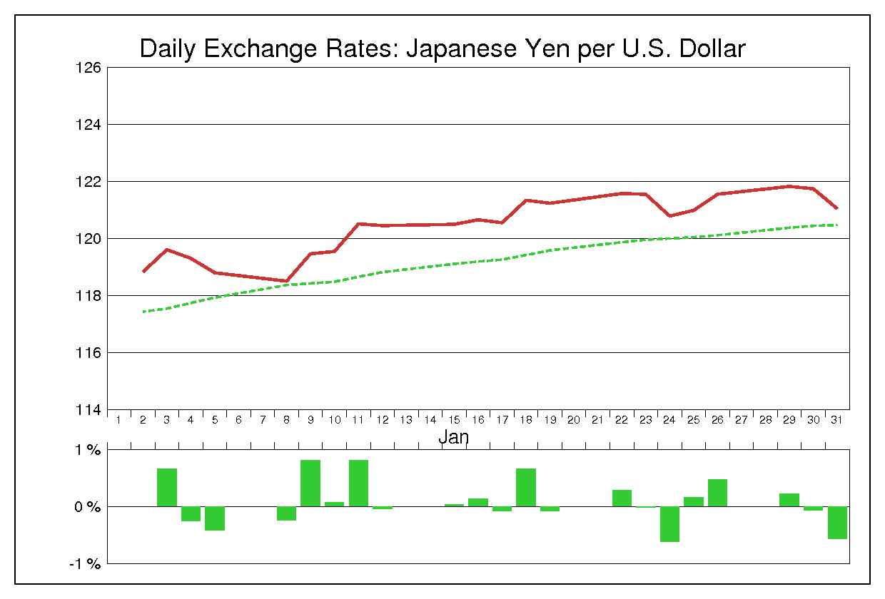 2007年1月のドル円（USD/JPY）
