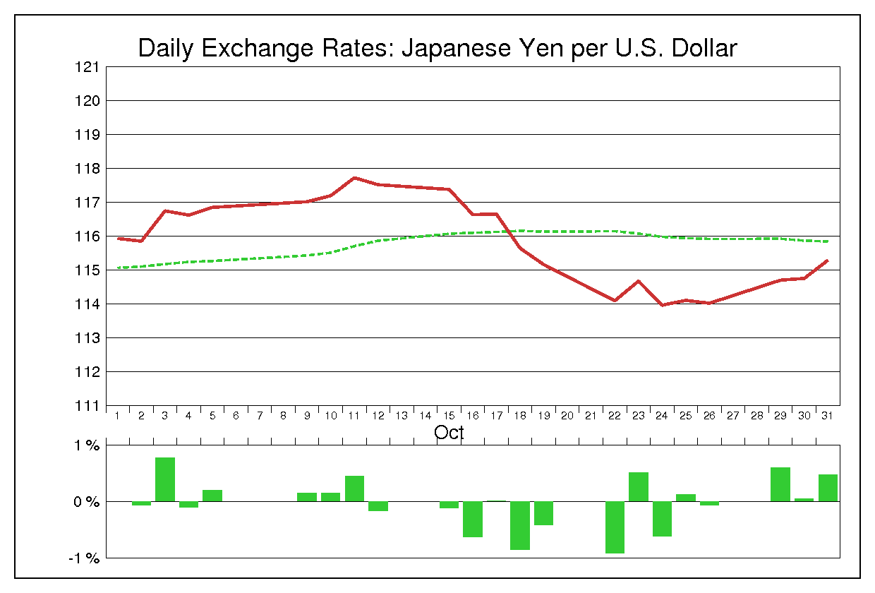 2007年10月のドル円（USD/JPY）