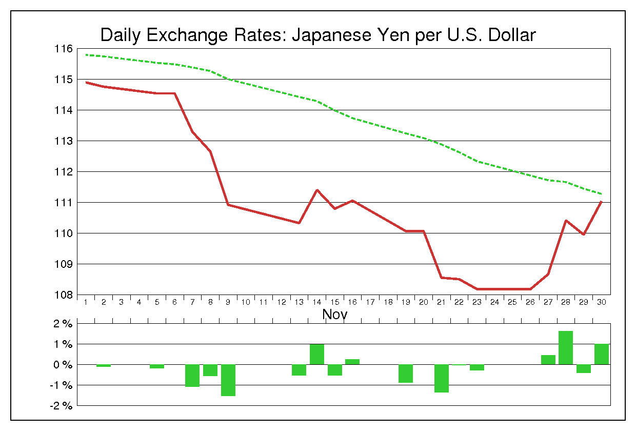 2007年11月のドル円（USD/JPY）