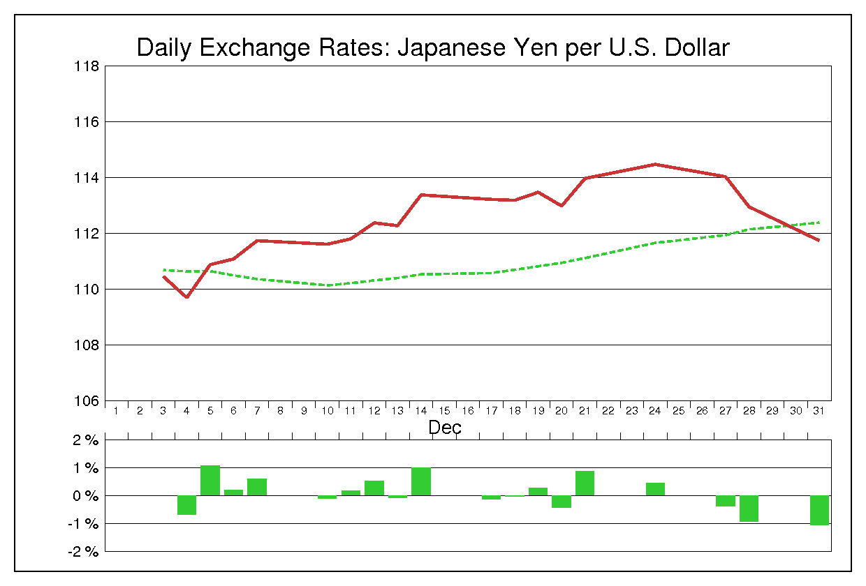 2007年12月のドル円（USD/JPY）