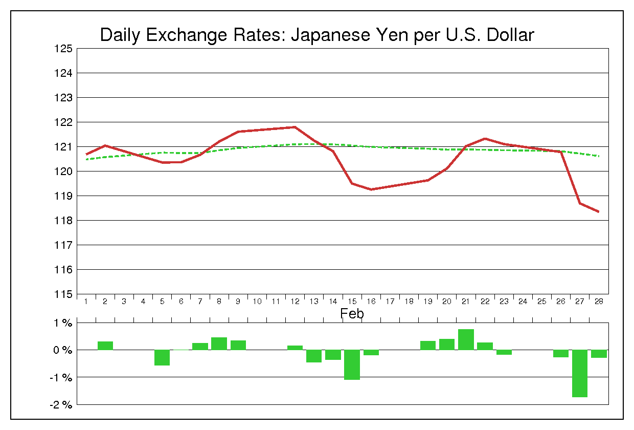 2007年2月のドル円（USD/JPY）