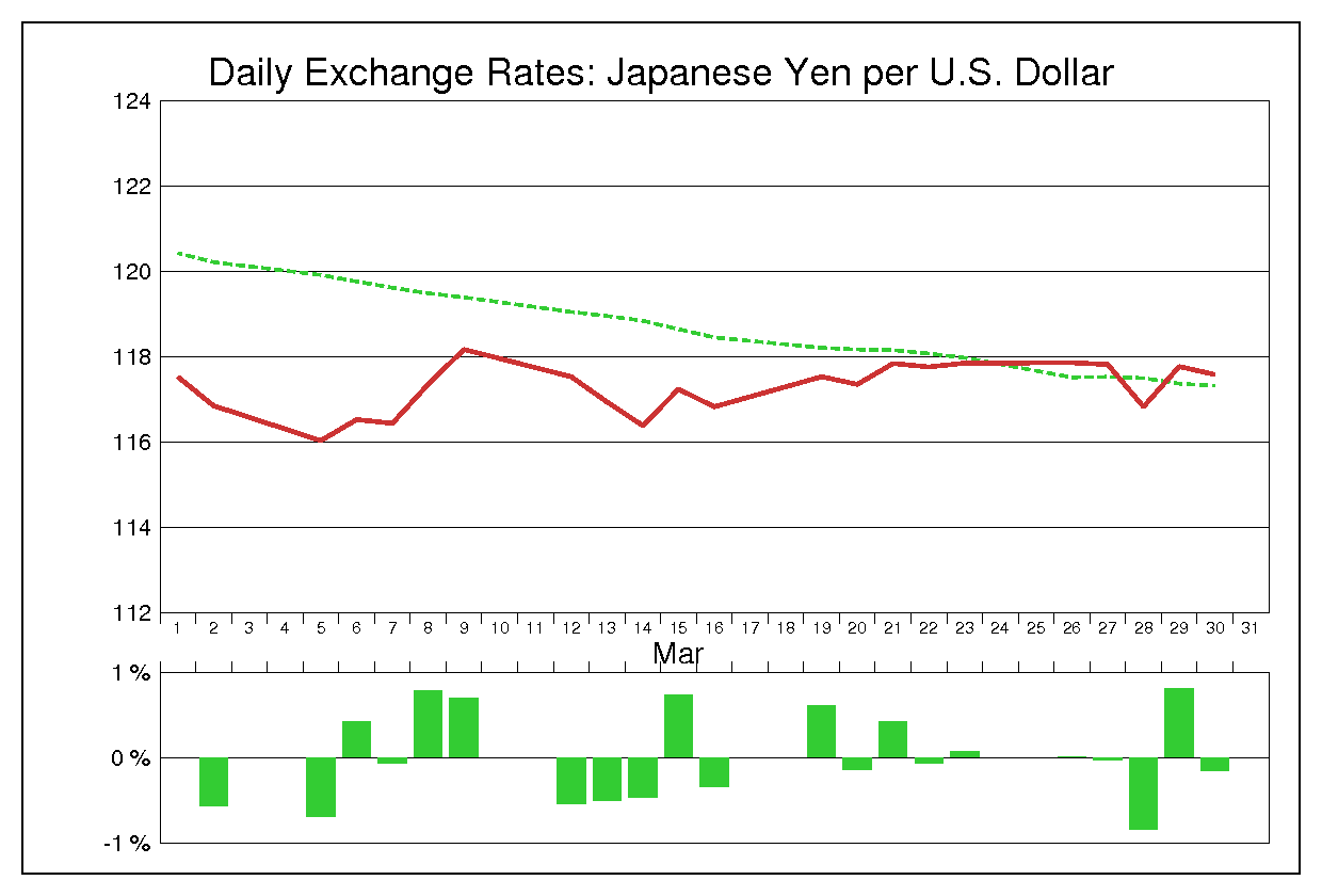 2007年3月のドル円（USD/JPY）