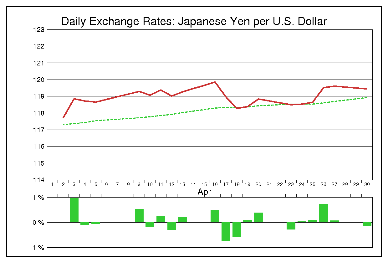 2007年4月のドル円（USD/JPY）