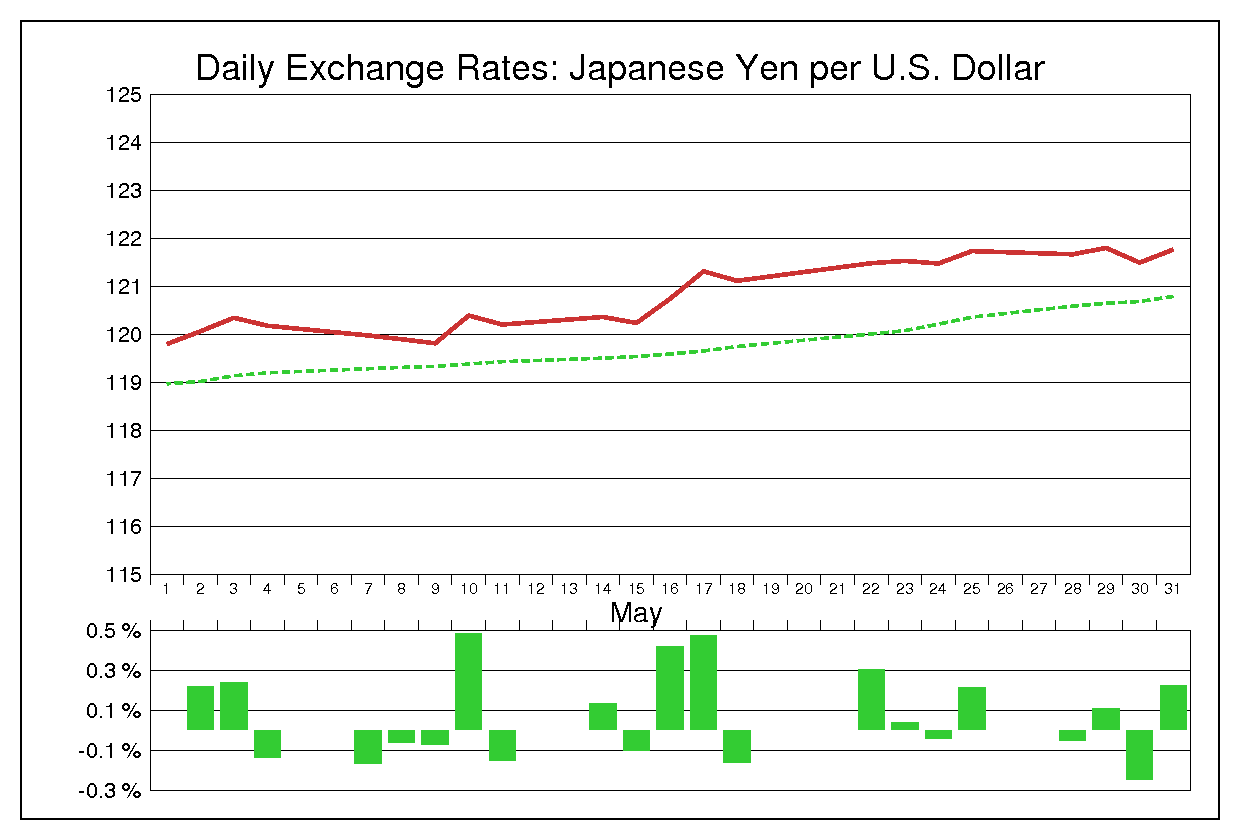 2007年5月のドル円（USD/JPY）