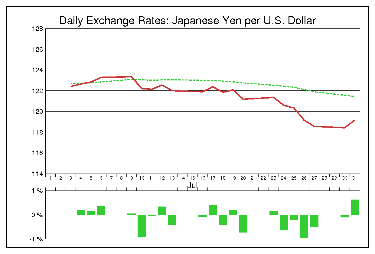 2007年7月のドル円（USD/JPY）