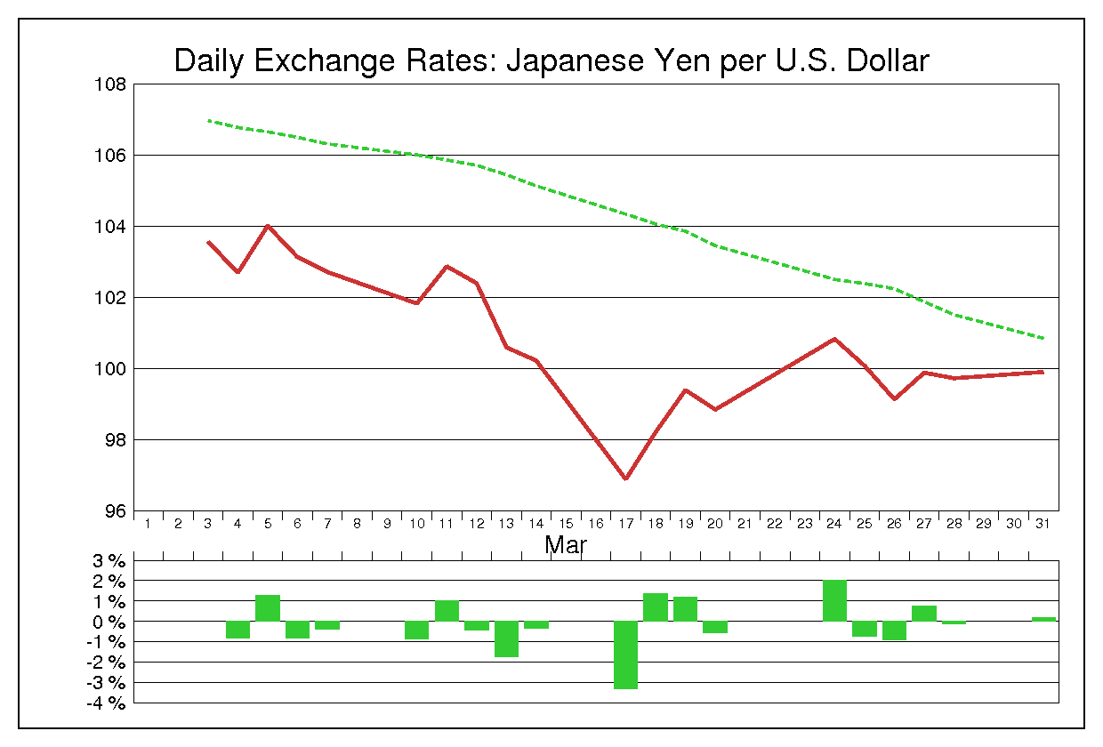 2008年3月のドル円（USD/JPY）の為替チャート