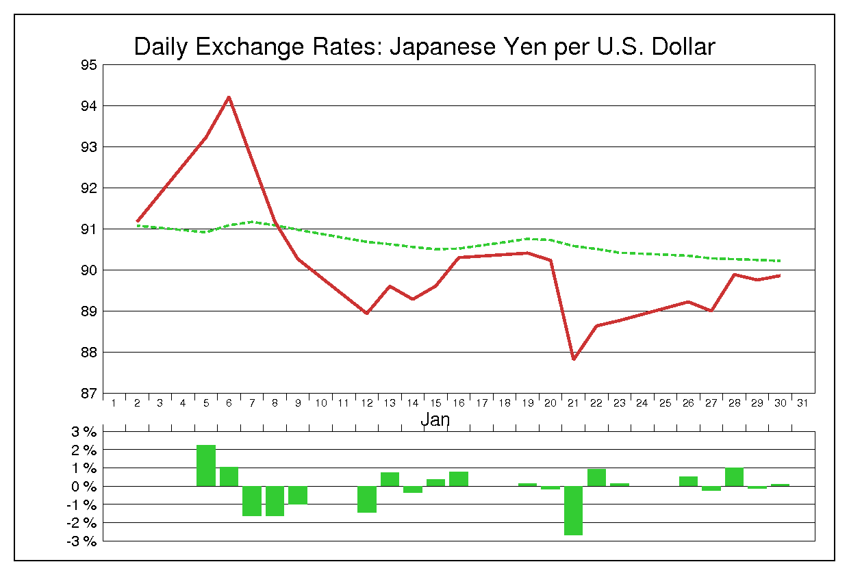 2009年1月のドル円（USD/JPY）